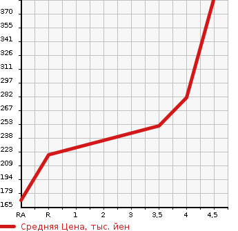 Аукционная статистика: График изменения цены AUDI Ауди  A4 AVANTE А4 Авант  2013 в зависимости от аукционных оценок