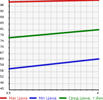 Аукционная статистика: График изменения цены AUDI Ауди  A4   2003 в зависимости от аукционных оценок