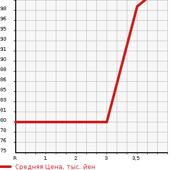 Аукционная статистика: График изменения цены AUDI Ауди  A4   2005 в зависимости от аукционных оценок