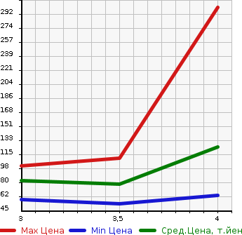 Аукционная статистика: График изменения цены AUDI Ауди  A4   2007 в зависимости от аукционных оценок