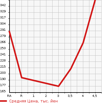 Аукционная статистика: График изменения цены AUDI Ауди  A4   2012 в зависимости от аукционных оценок