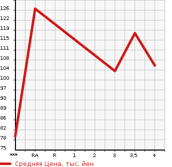 Аукционная статистика: График изменения цены AUDI Ауди  A3 NULL  2005 в зависимости от аукционных оценок
