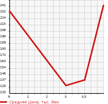 Аукционная статистика: График изменения цены AUDI Ауди  A5 А5  2009 в зависимости от аукционных оценок