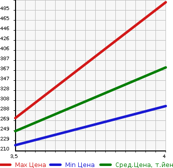 Аукционная статистика: График изменения цены AUDI Ауди  A5 А5  2012 в зависимости от аукционных оценок
