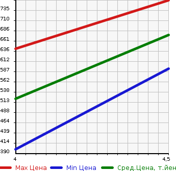 Аукционная статистика: График изменения цены AUDI Ауди  A5 А5  2015 в зависимости от аукционных оценок