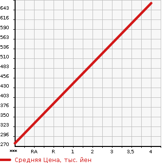 Аукционная статистика: График изменения цены AUDI Ауди  A6 ALLROAD QUATTRO А6 Олроуд Кватро  2012 в зависимости от аукционных оценок