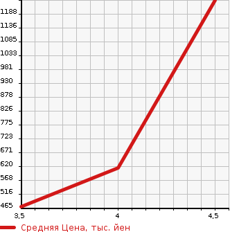 Аукционная статистика: График изменения цены AUDI Ауди  A6 ALLROAD QUATTRO А6 Олроуд Кватро  2013 в зависимости от аукционных оценок