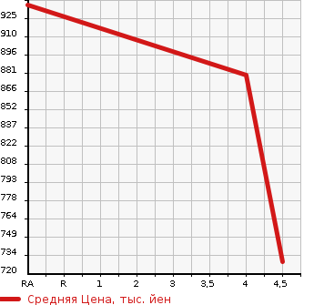 Аукционная статистика: График изменения цены AUDI Ауди  A6 ALLROAD QUATTRO А6 Олроуд Кватро  2015 в зависимости от аукционных оценок