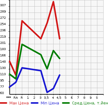 Аукционная статистика: График изменения цены AUDI Ауди  A1 NULL  2011 в зависимости от аукционных оценок