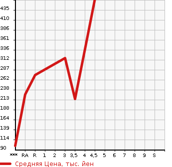 Аукционная статистика: График изменения цены AUDI Ауди  A1 NULL  2013 в зависимости от аукционных оценок