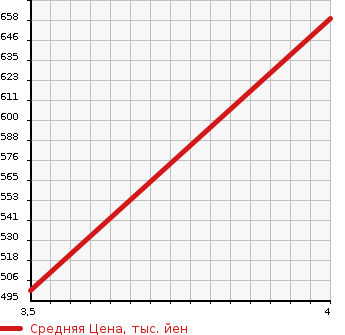 Аукционная статистика: График изменения цены AUDI Ауди  A7 А7  2013 в зависимости от аукционных оценок