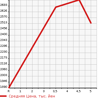 Аукционная статистика: График изменения цены AUDI Ауди  Q3 NULL  2020 в зависимости от аукционных оценок