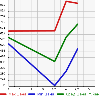 Аукционная статистика: График изменения цены AUDI Ауди  A1 SPORTBACK А1 спортбэк  2015 в зависимости от аукционных оценок