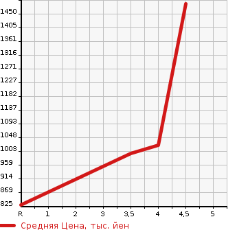 Аукционная статистика: График изменения цены AUDI Ауди  SQ5 NULL  2015 в зависимости от аукционных оценок