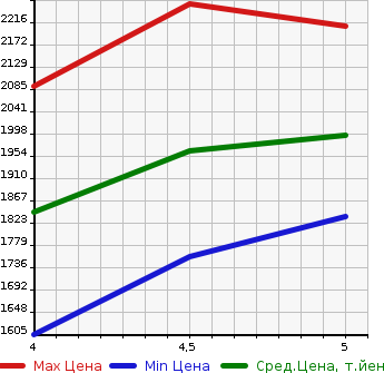 Аукционная статистика: График изменения цены AUDI Ауди  Q2   2020 в зависимости от аукционных оценок