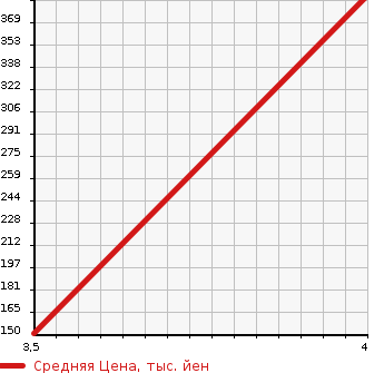 Аукционная статистика: График изменения цены AUDI Ауди  TTCOUPE Тт Купе  2010 в зависимости от аукционных оценок