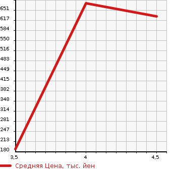Аукционная статистика: График изменения цены AUDI Ауди  TTCOUPE Тт Купе  2013 в зависимости от аукционных оценок