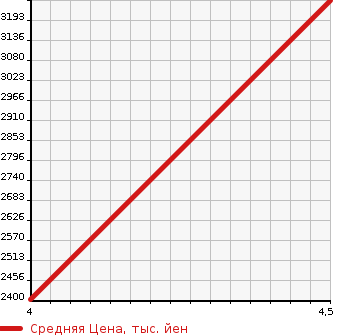 Аукционная статистика: График изменения цены AUDI Ауди  TTCOUPE Тт Купе  2020 в зависимости от аукционных оценок