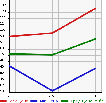 Аукционная статистика: График изменения цены AUDI Ауди  TT ТТ  2003 в зависимости от аукционных оценок