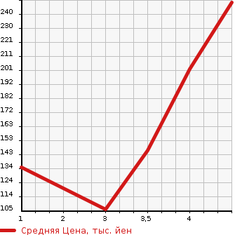 Аукционная статистика: График изменения цены AUDI Ауди  TT ТТ  2007 в зависимости от аукционных оценок