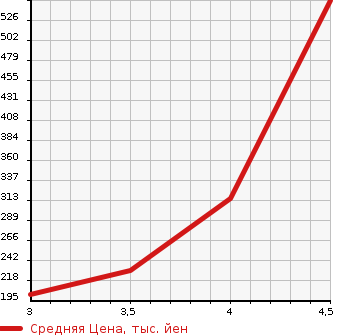 Аукционная статистика: График изменения цены AUDI Ауди  TT ТТ  2011 в зависимости от аукционных оценок