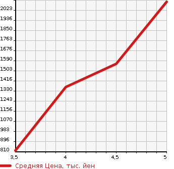 Аукционная статистика: График изменения цены AUDI Ауди  TT ТТ  2015 в зависимости от аукционных оценок