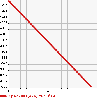 Аукционная статистика: График изменения цены AUDI Ауди  S4 С4  2020 в зависимости от аукционных оценок