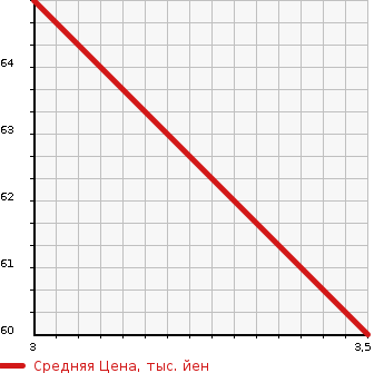Аукционная статистика: График изменения цены OPEL Опель  ASTRA Астра  1994 в зависимости от аукционных оценок