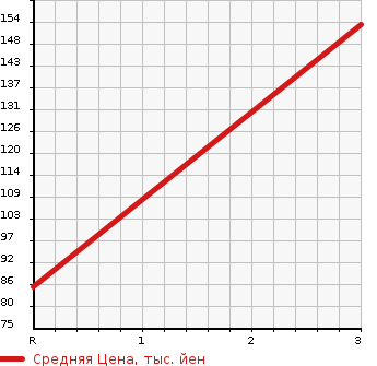 Аукционная статистика: График изменения цены VOLVO Вольво  XC90 NULL  2004 в зависимости от аукционных оценок