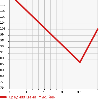 Аукционная статистика: График изменения цены VOLVO Вольво  XC70 NULL  2003 в зависимости от аукционных оценок