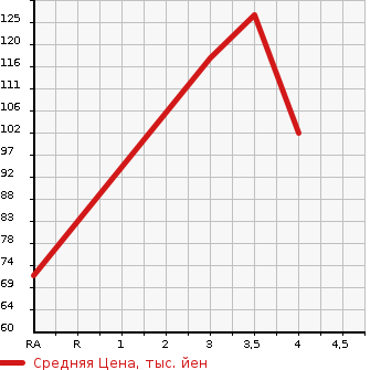 Аукционная статистика: График изменения цены VOLVO Вольво  XC70 NULL  2004 в зависимости от аукционных оценок
