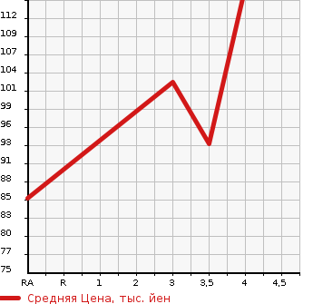 Аукционная статистика: График изменения цены VOLVO Вольво  XC70 NULL  2005 в зависимости от аукционных оценок