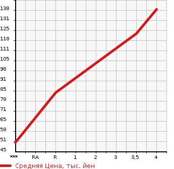 Аукционная статистика: График изменения цены VOLVO Вольво  XC70 NULL  2006 в зависимости от аукционных оценок