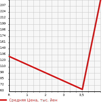 Аукционная статистика: График изменения цены VOLVO Вольво  XC70 NULL  2007 в зависимости от аукционных оценок