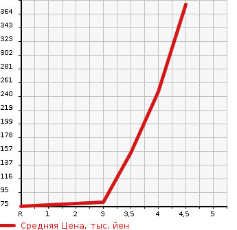 Аукционная статистика: График изменения цены VOLVO Вольво  XC70 NULL  2008 в зависимости от аукционных оценок