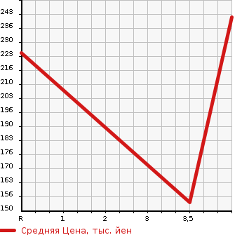 Аукционная статистика: График изменения цены VOLVO Вольво  XC70 NULL  2009 в зависимости от аукционных оценок