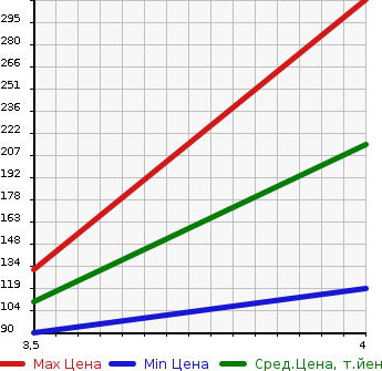 Аукционная статистика: График изменения цены VOLVO Вольво  XC70 NULL  2010 в зависимости от аукционных оценок