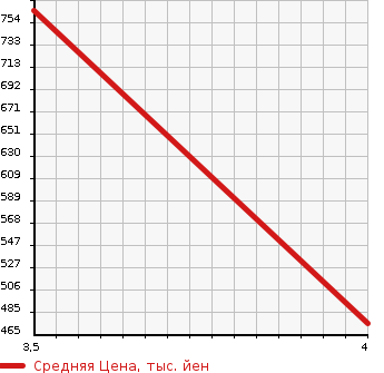 Аукционная статистика: График изменения цены VOLVO Вольво  XC70 NULL  2013 в зависимости от аукционных оценок