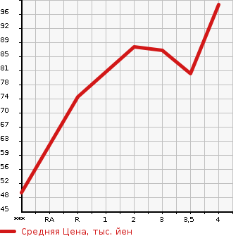 Аукционная статистика: График изменения цены VOLVO Вольво  V70 NULL  2003 в зависимости от аукционных оценок