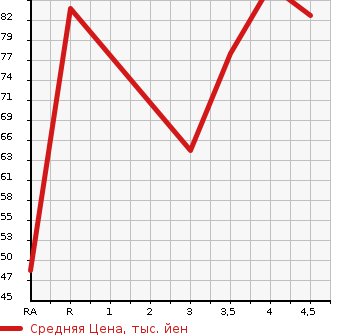 Аукционная статистика: График изменения цены VOLVO Вольво  V70 NULL  2007 в зависимости от аукционных оценок