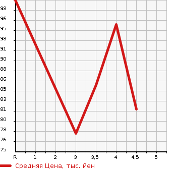 Аукционная статистика: График изменения цены VOLVO Вольво  V70 NULL  2009 в зависимости от аукционных оценок