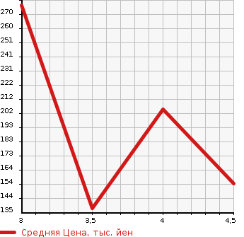 Аукционная статистика: График изменения цены VOLVO Вольво  V70 NULL  2014 в зависимости от аукционных оценок