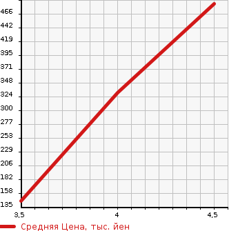 Аукционная статистика: График изменения цены VOLVO Вольво  V70 NULL  2015 в зависимости от аукционных оценок