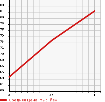 Аукционная статистика: График изменения цены VOLVO Вольво  V50 NULL  2005 в зависимости от аукционных оценок
