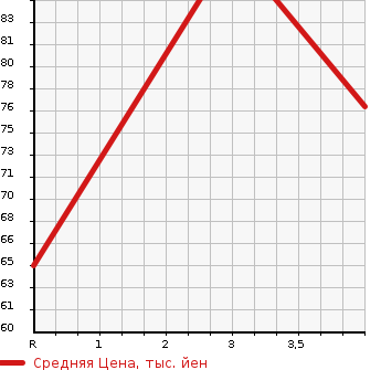 Аукционная статистика: График изменения цены VOLVO Вольво  V50 NULL  2007 в зависимости от аукционных оценок