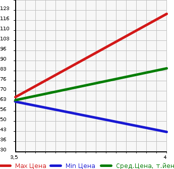 Аукционная статистика: График изменения цены VOLVO Вольво  V50 NULL  2008 в зависимости от аукционных оценок