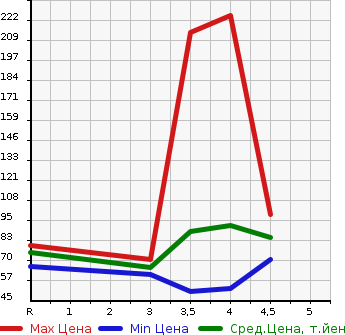 Аукционная статистика: График изменения цены VOLVO Вольво  V50 NULL  2012 в зависимости от аукционных оценок