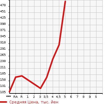 Аукционная статистика: График изменения цены VOLVO Вольво  V40 NULL  2014 в зависимости от аукционных оценок