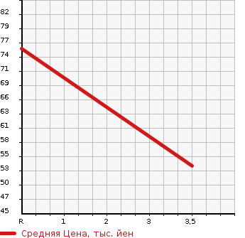 Аукционная статистика: График изменения цены VOLVO Вольво  S80 С80  1999 в зависимости от аукционных оценок