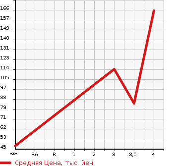 Аукционная статистика: График изменения цены VOLVO Вольво  S80 С80  2007 в зависимости от аукционных оценок